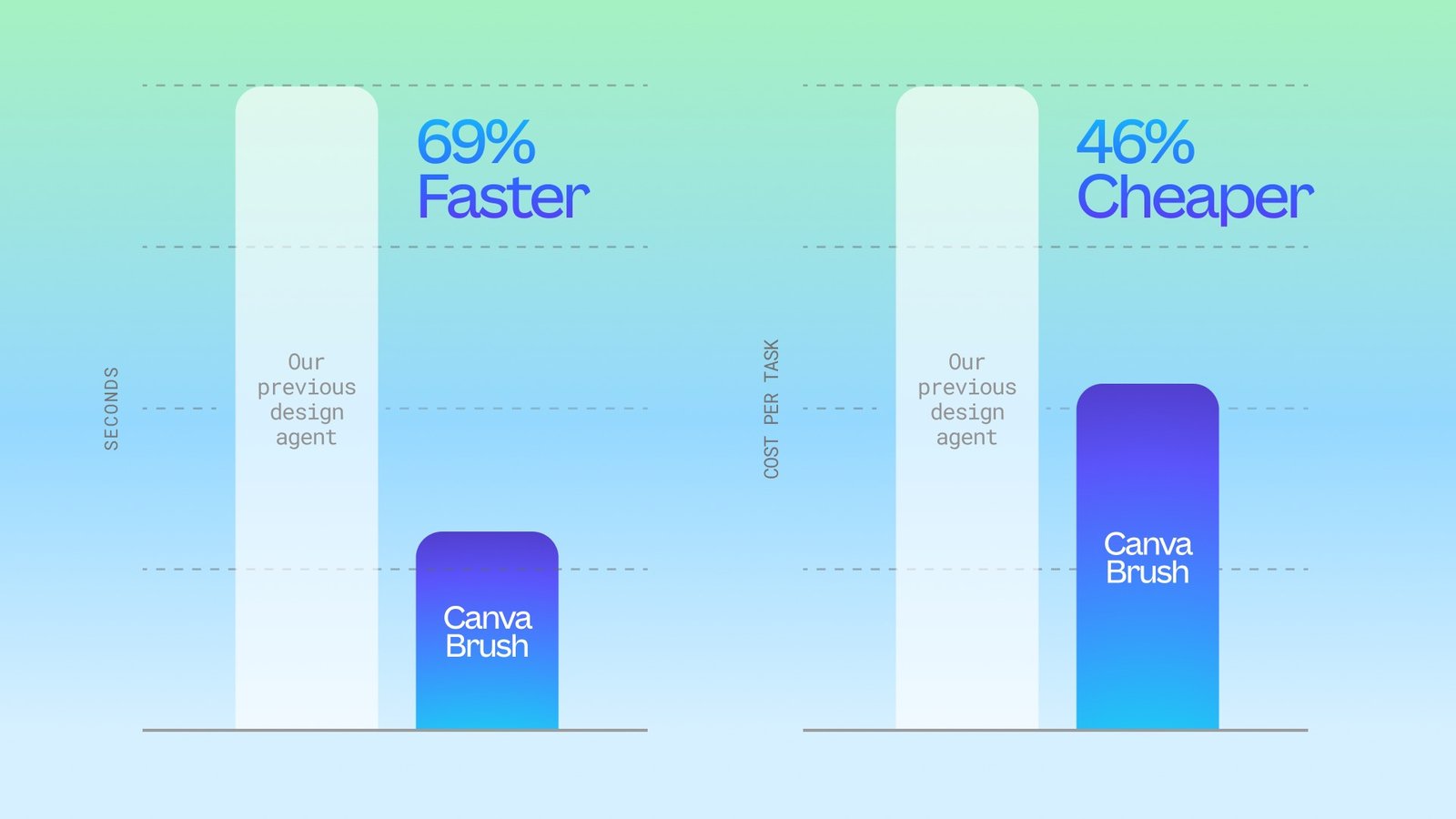 A Canva bar chart comparing its previous design agent with Canva Brush, labeled 69% faster in seconds and 46% cheaper in cost per task