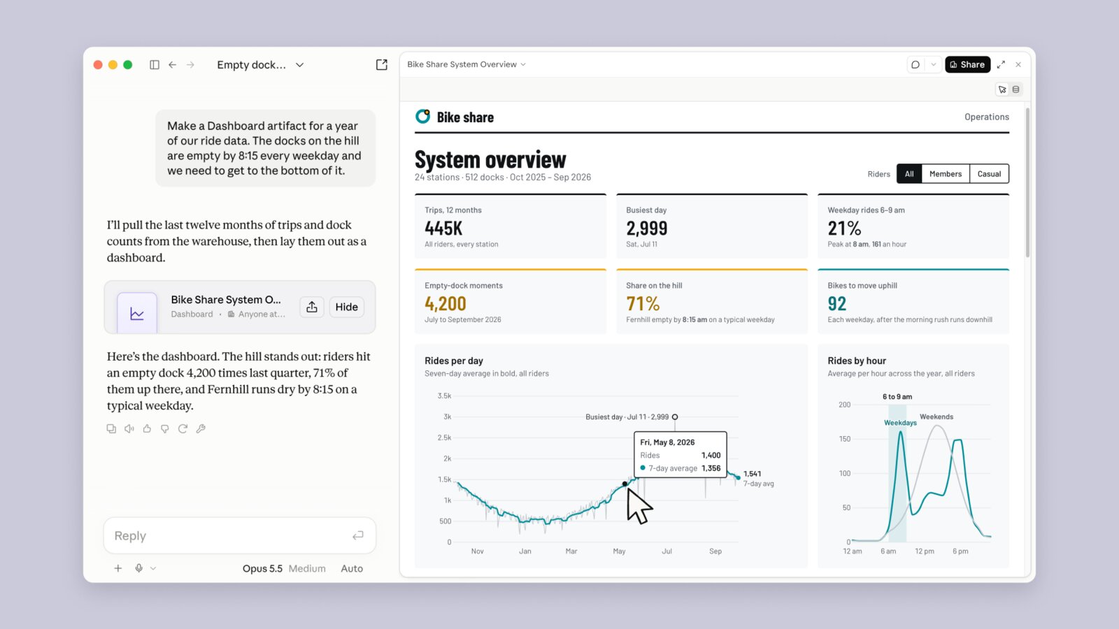 A Claude dashboard for a bike share service showing trip totals and charts of rides per day and rides by hour