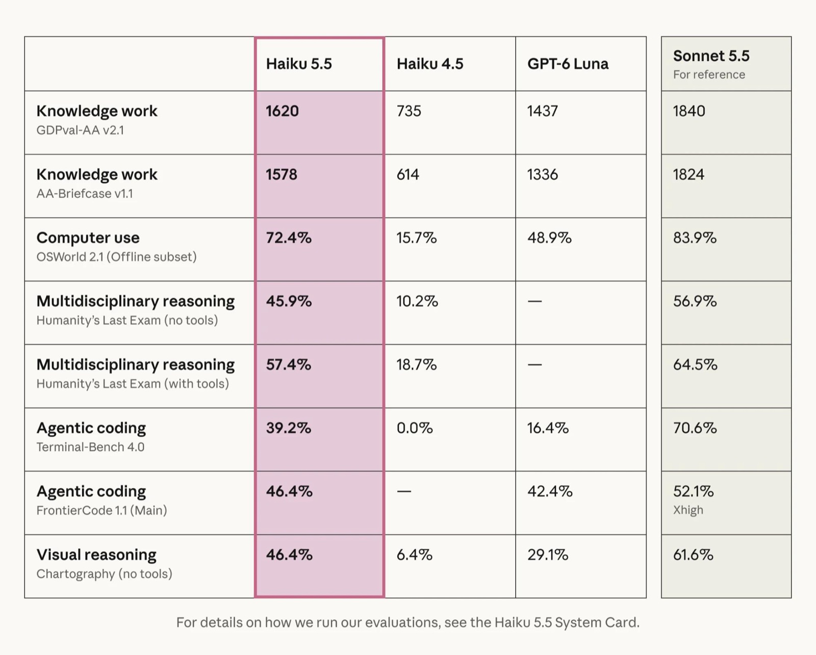 Anthropic's table comparing Haiku 5.5, Haiku 4.5, GPT-6 Luna and Sonnet 5.5 across eight tests