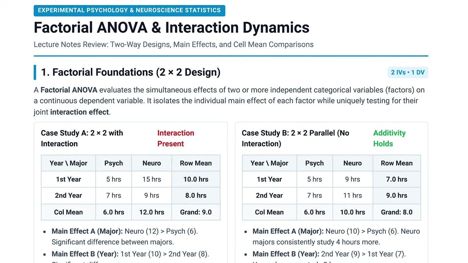 A Gemini-made PDF study guide titled Factorial ANOVA and Interaction Dynamics, with sections, data tables of study hours by year and major, and bullet points