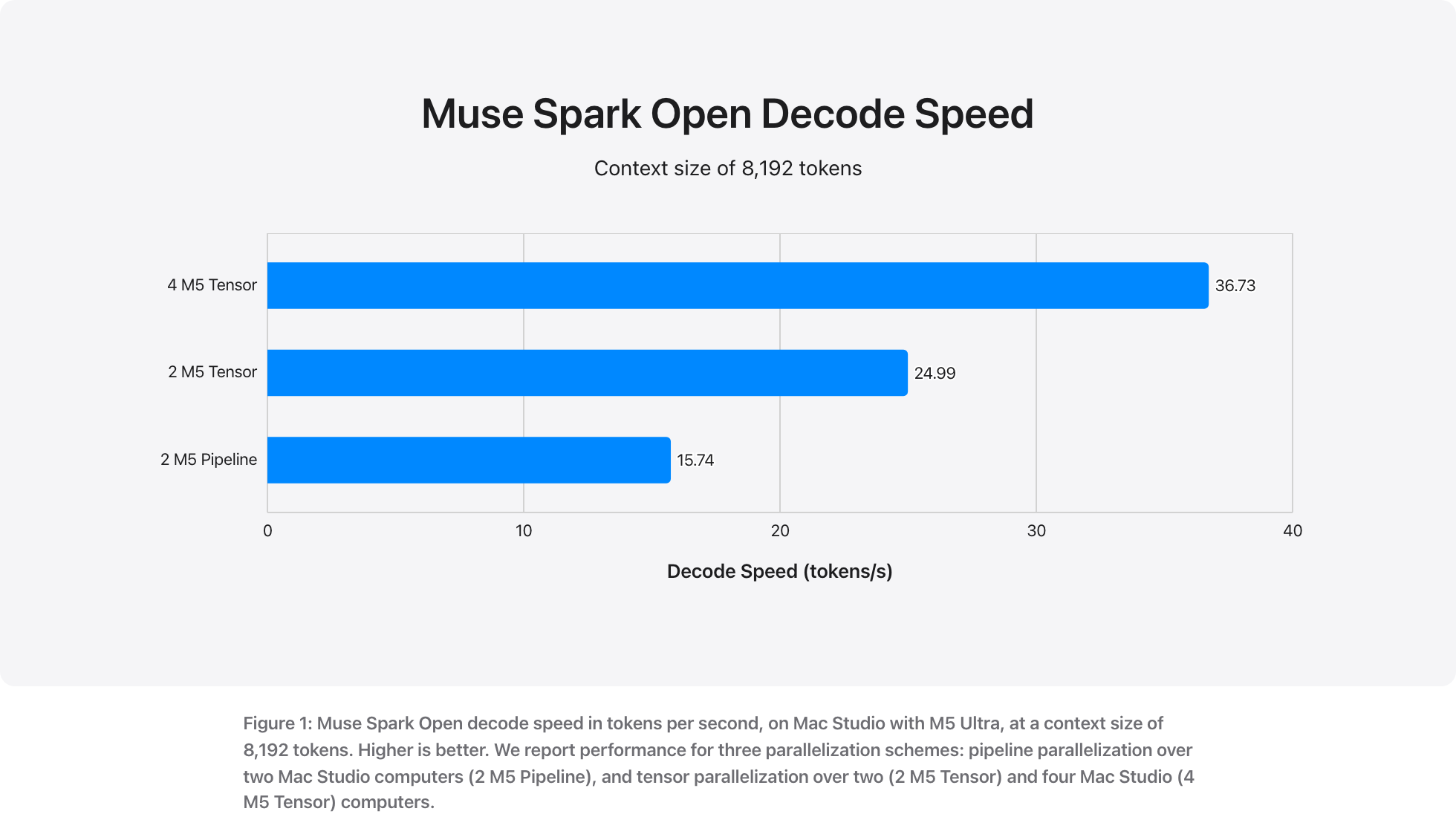 Bar chart of Muse Spark Open speed on M5 Ultra Mac Studios: 36.73 tokens per second on four Macs, 24.99 on two Macs splitting every part, 15.74 on two Macs splitting the model in half
