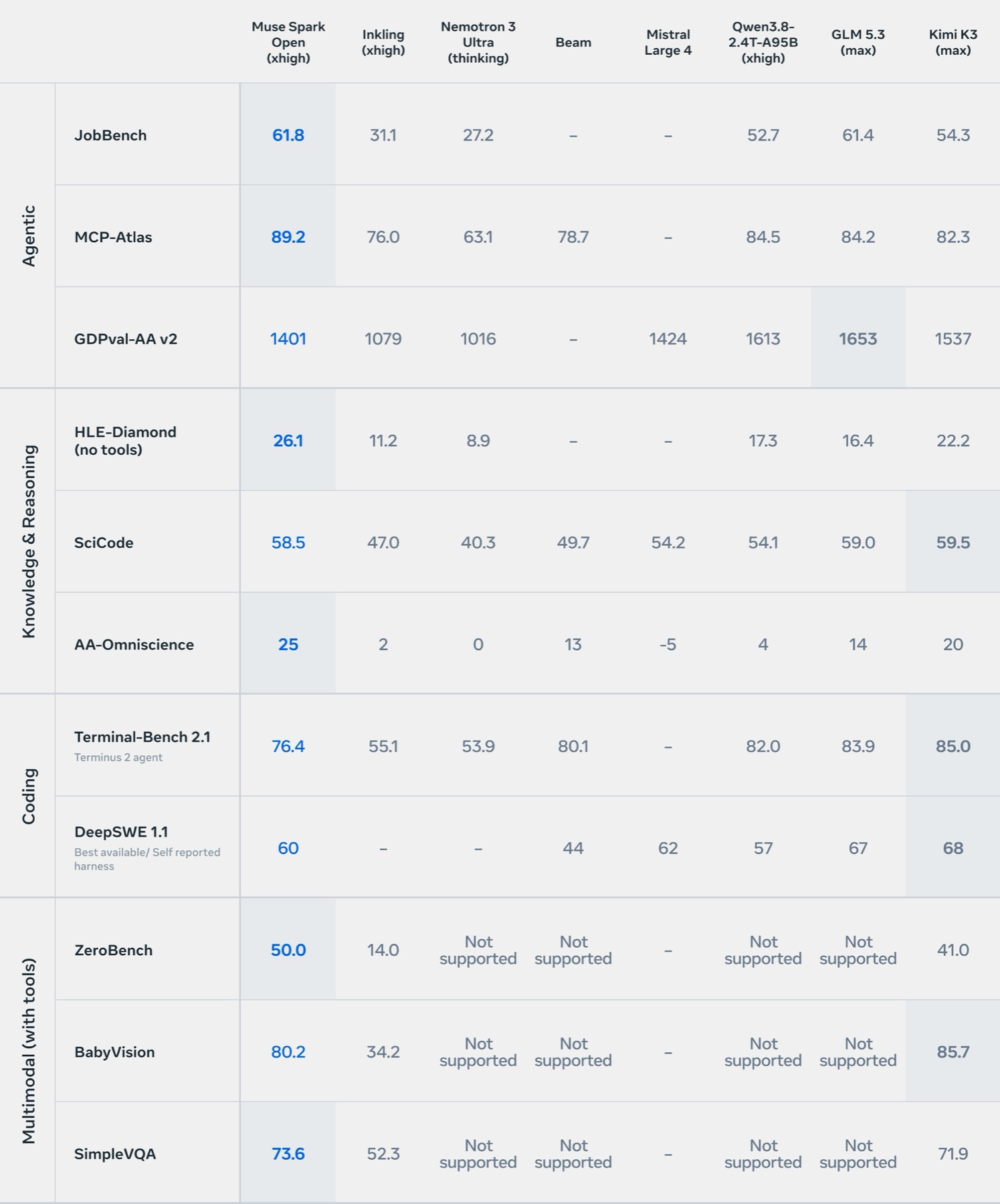 Meta's benchmark table comparing Muse Spark Open with Inkling, Nemotron 3 Ultra, Beam, Mistral Large 4, Qwen3.8, GLM 5.3 and Kimi K3 on agentic, reasoning, coding and multimodal tests