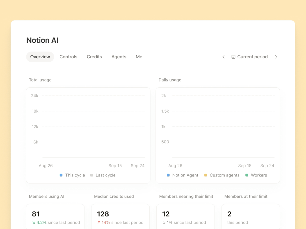 Notion's AI Command Center dashboard showing total and daily credit usage, members using AI, median credits used, and members nearing or at their limit