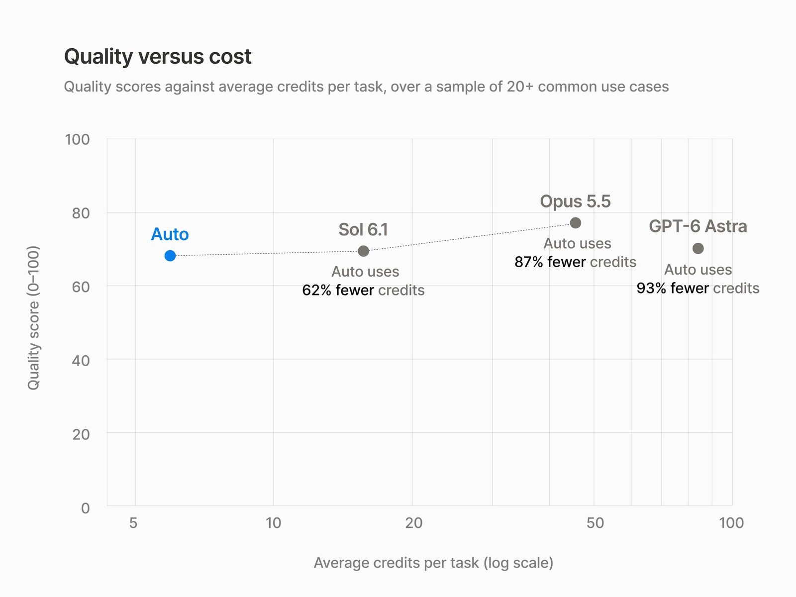 Notion chart plotting quality score against average credits per task for Auto, Sol 6.1, Opus 5.5 and GPT-6 Astra, with Auto using 62%, 87% and 93% fewer credits respectively