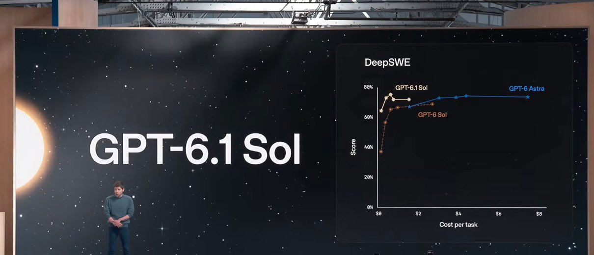 OpenAI's chart: GPT-6.1 Sol reaches Astra-level scores on the DeepSWE coding test at a much lower cost per task.