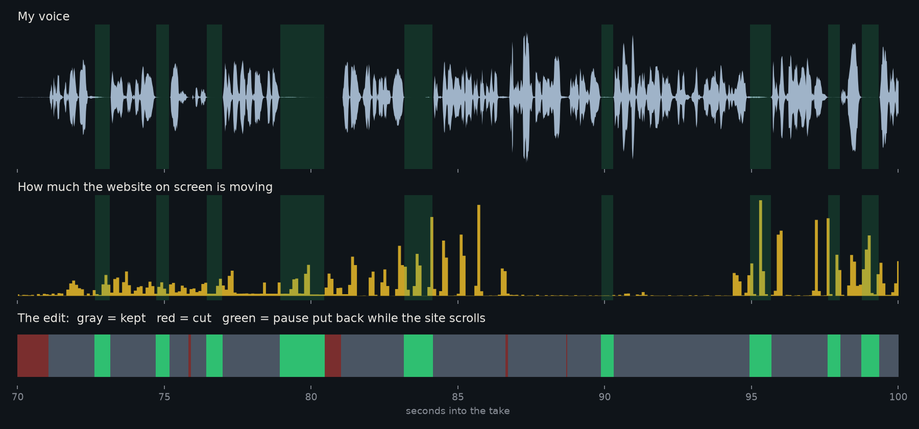30 seconds of me scrolling a website in my Sonnet 5.5 video. The green spots are pauses the Mac Mini Agent put back because the site was moving on screen.