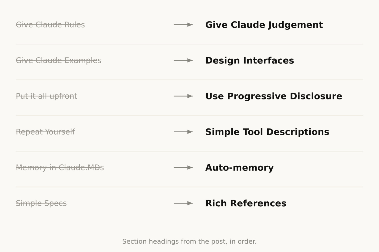 Six old prompting rules struck through, each with an arrow to its replacement: Give Claude Rules to Give Claude Judgement, Give Claude Examples to Design Interfaces, Put it all upfront to Use Progressive Disclosure, Repeat Yourself to Simple Tool Descriptions, Memory in Claude.MDs to Auto-memory, Simple Specs to Rich References.