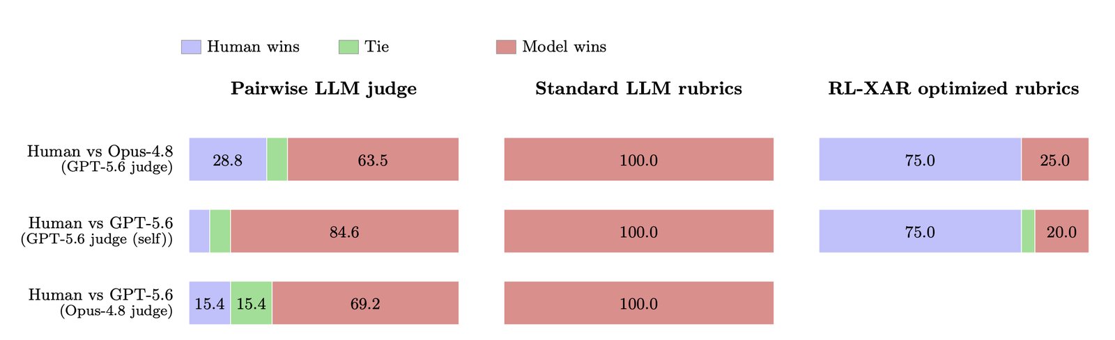 Three bar charts comparing human expert writing with AI writing. With a pairwise AI judge, the model wins 63.5 to 84.6 percent of the time. With standard AI-written rubrics, the model wins 100 percent. With rubrics tuned on expert human writing, the human wins 75 percent.