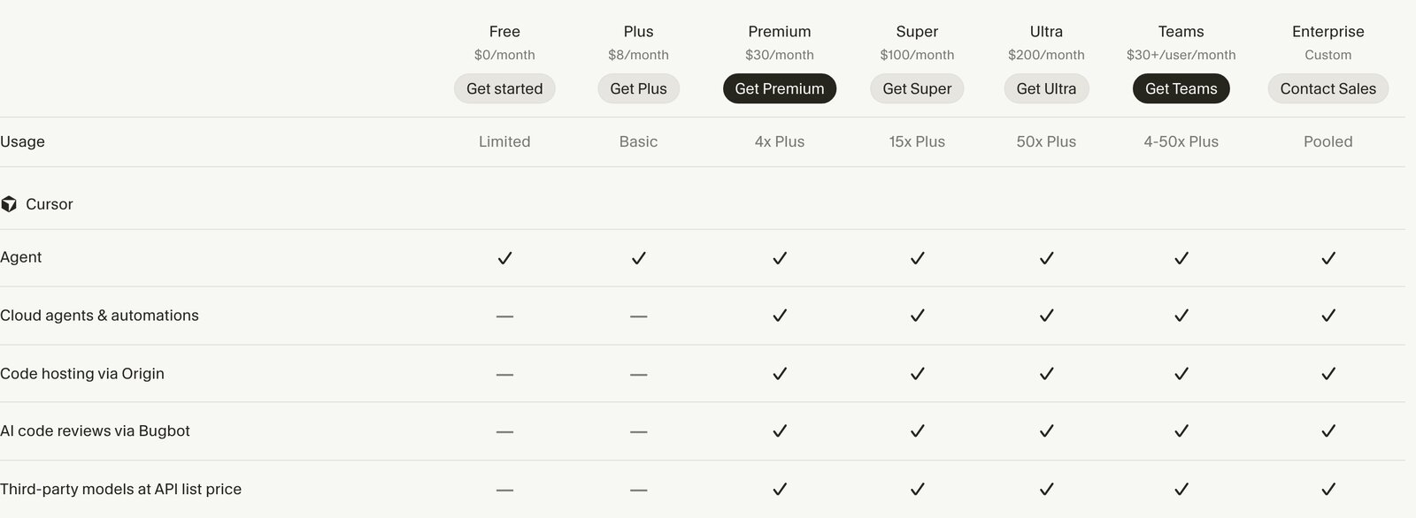 Cursor's plan comparison table showing usage levels and which features start at Premium