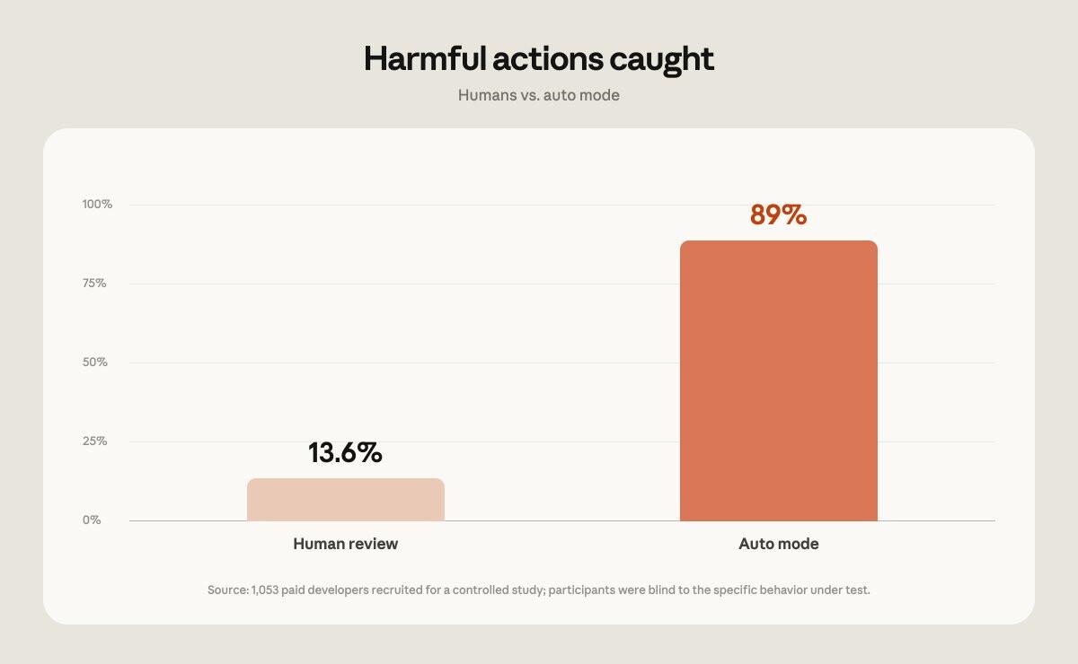 Bar chart titled Harmful actions caught, Humans vs. auto mode: human review caught 13.6%, auto mode caught 89%, from a controlled study of 1,053 paid developers