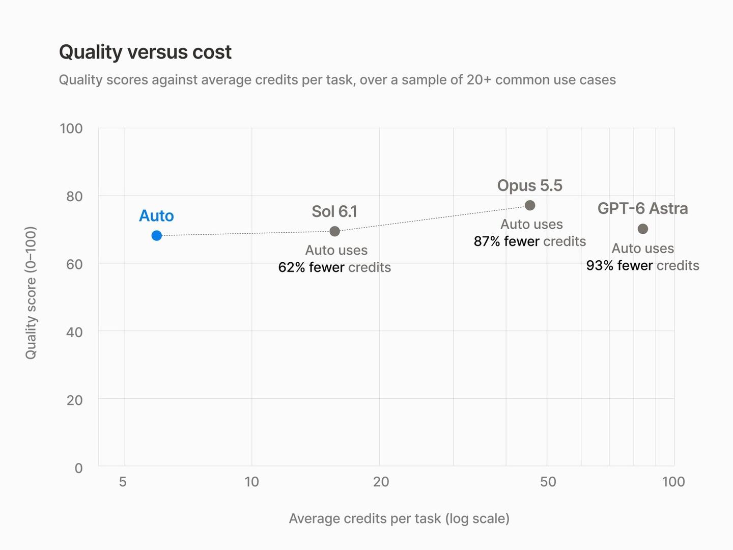 Notion chart plotting quality score against average credits per task for Auto, Sol 6.1, Opus 5.5 and GPT-6 Astra, with Auto using 62%, 87% and 93% fewer credits respectively